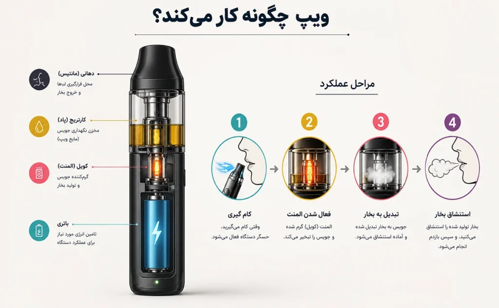 ویپ چیست و چگونه کار می کند؟